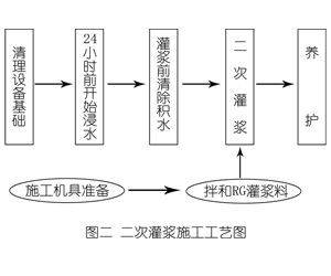 聊城灌浆料施工工艺—文字完整版